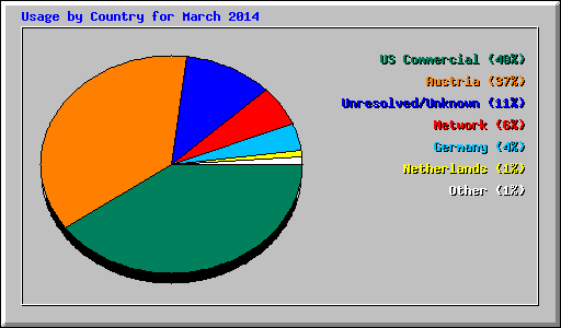 Usage by Country for March 2014