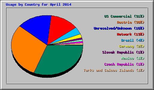 Usage by Country for April 2014