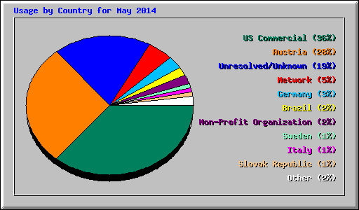 Usage by Country for May 2014