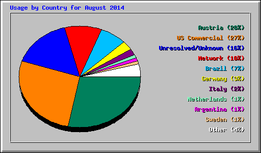 Usage by Country for August 2014