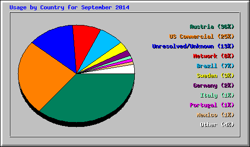 Usage by Country for September 2014