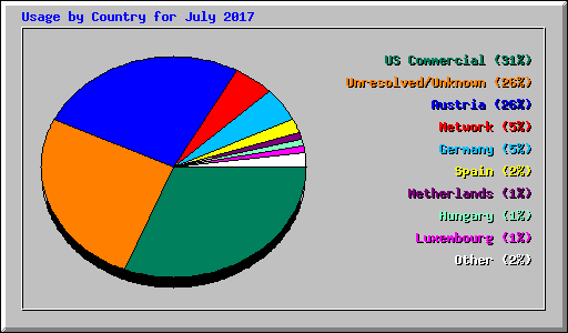 Usage by Country for July 2017