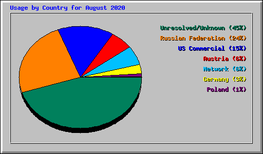Usage by Country for August 2020