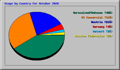 Usage by Country for October 2020