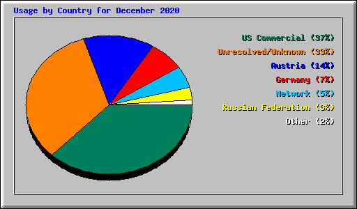 Usage by Country for December 2020