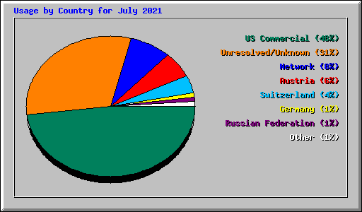 Usage by Country for July 2021
