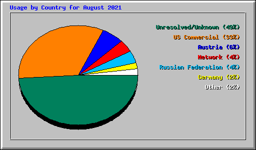 Usage by Country for August 2021