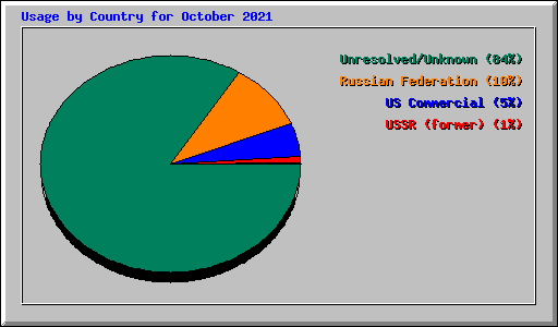 Usage by Country for October 2021