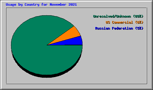 Usage by Country for November 2021