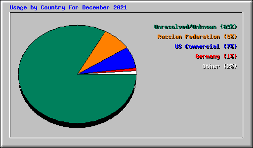 Usage by Country for December 2021