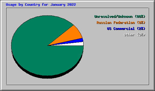 Usage by Country for January 2022