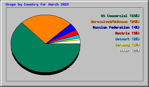 Usage by Country for March 2022