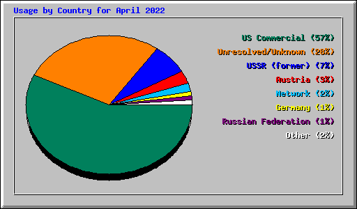 Usage by Country for April 2022