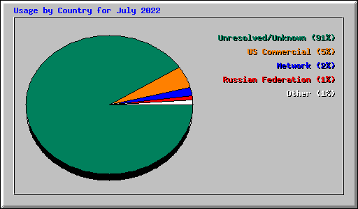 Usage by Country for July 2022