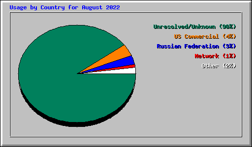 Usage by Country for August 2022