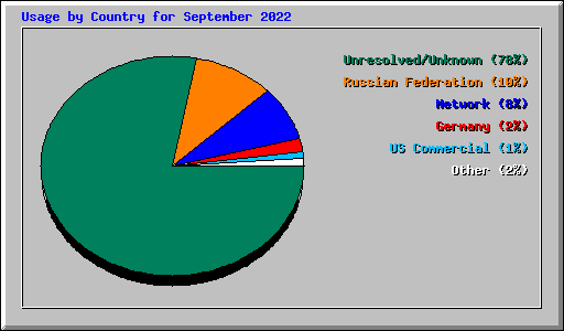 Usage by Country for September 2022