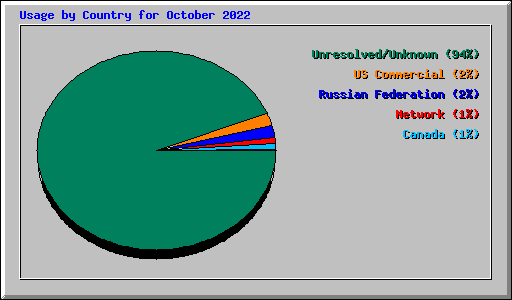 Usage by Country for October 2022