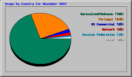 Usage by Country for November 2022