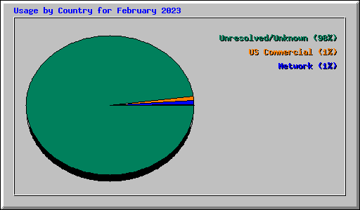 Usage by Country for February 2023