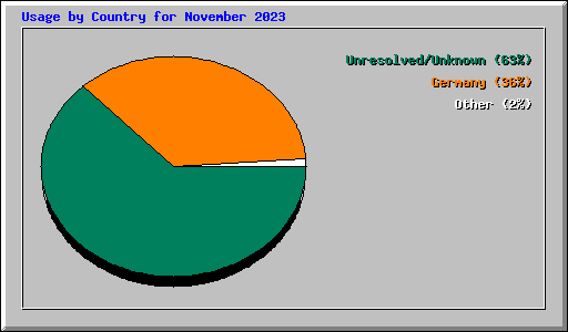 Usage by Country for November 2023