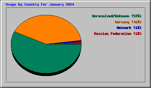 Usage by Country for January 2024