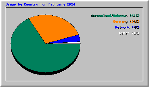 Usage by Country for February 2024