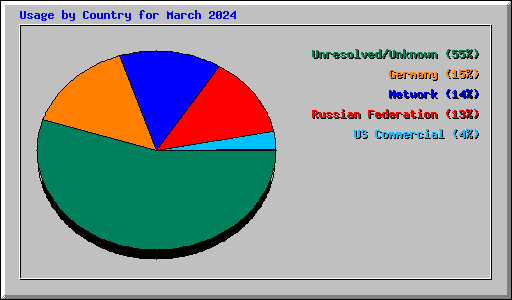 Usage by Country for March 2024