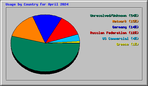 Usage by Country for April 2024