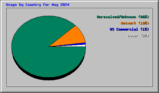 Usage by Country for May 2024