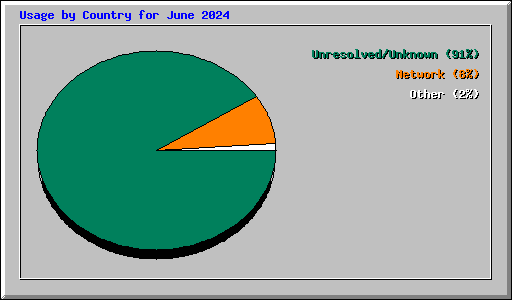 Usage by Country for June 2024