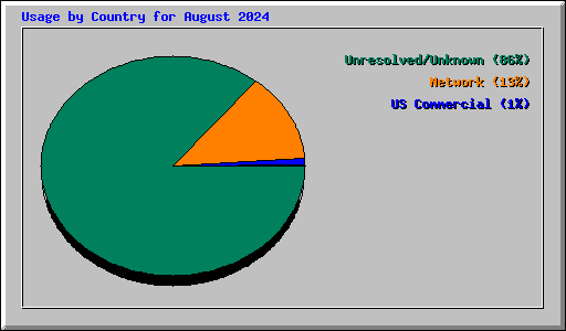 Usage by Country for August 2024