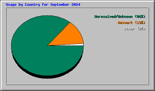 Usage by Country for September 2024