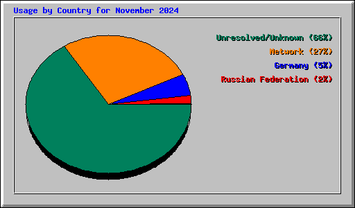 Usage by Country for November 2024