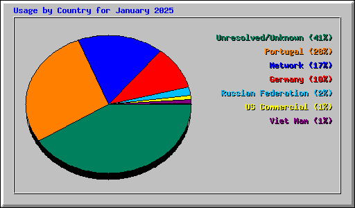 Usage by Country for January 2025