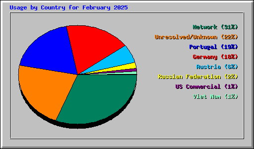 Usage by Country for February 2025