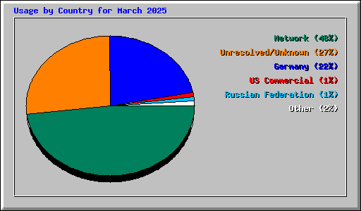 Usage by Country for March 2025