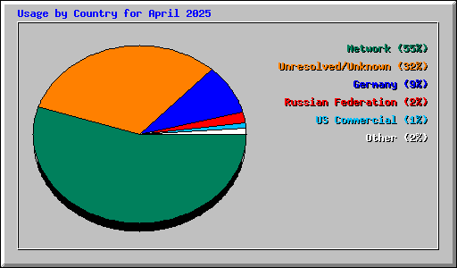 Usage by Country for April 2025