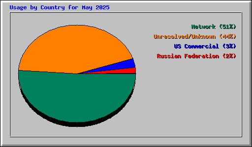 Usage by Country for May 2025