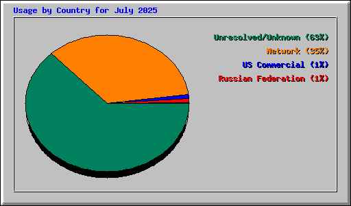 Usage by Country for July 2025