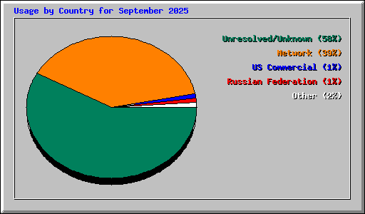 Usage by Country for September 2025