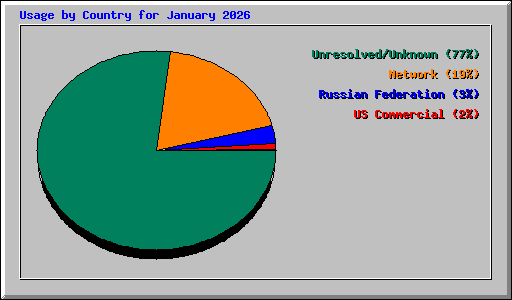 Usage by Country for January 2026