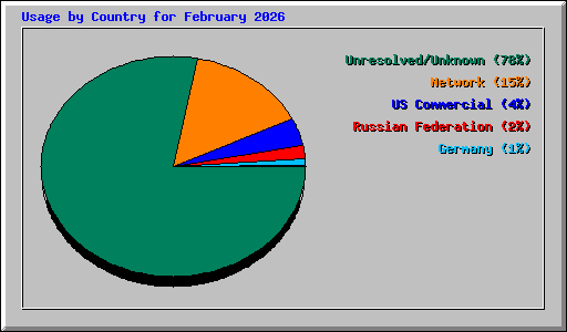 Usage by Country for February 2026