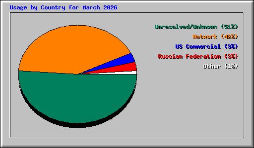 Usage by Country for March 2026