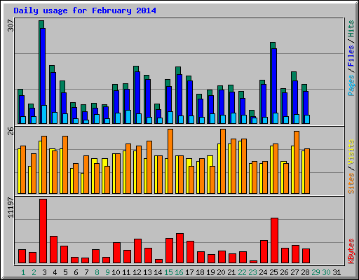 Daily usage for February 2014