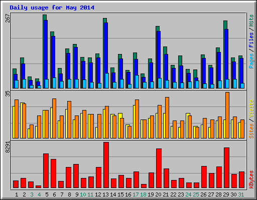 Daily usage for May 2014