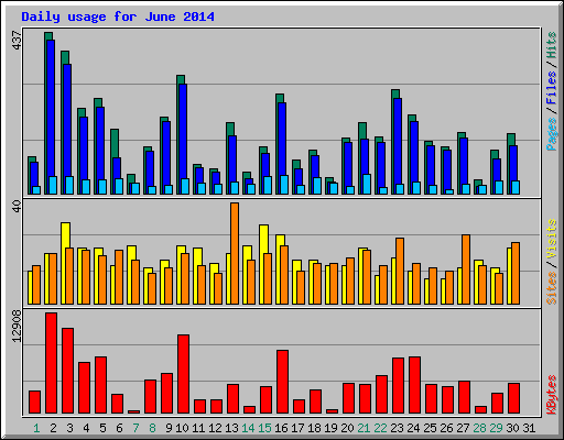 Daily usage for June 2014