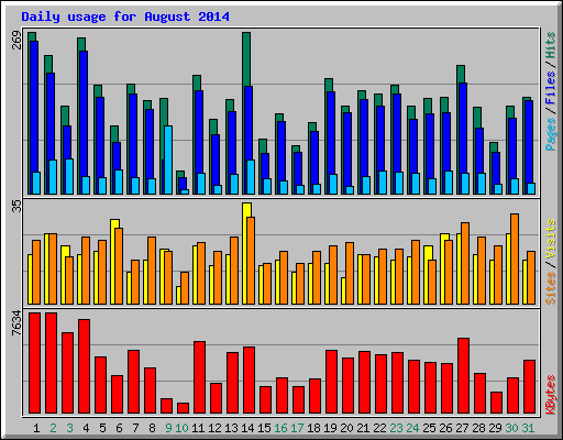 Daily usage for August 2014