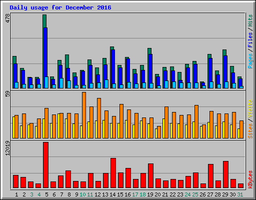 Daily usage for December 2016