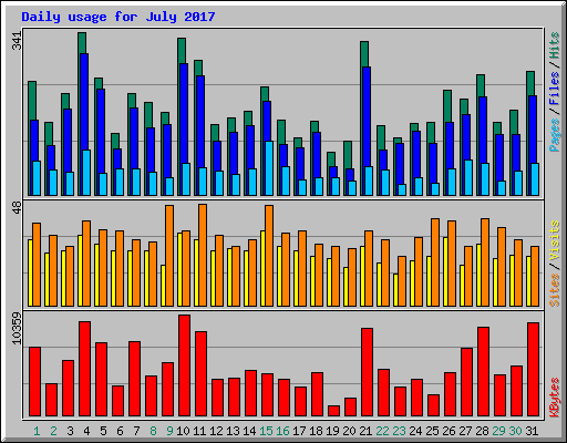 Daily usage for July 2017