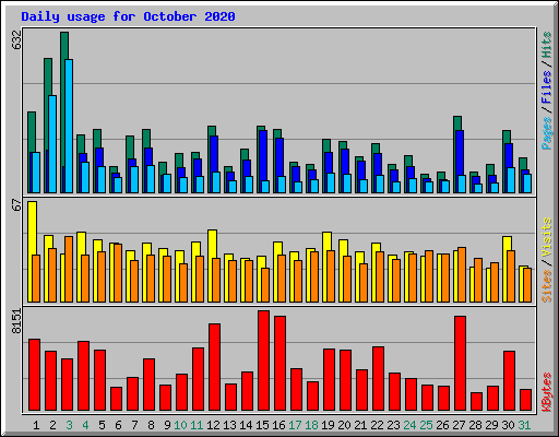 Daily usage for October 2020